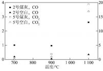 不同温度不同介质CO或CO2转化率