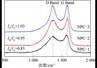 NPC-x的Raman光谱
