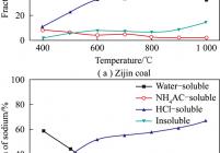 准东煤燃烧时不同形式的钠随温度的转化