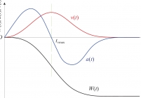 Weibull时间函数下沉、速度、加速度变化图