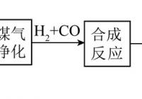 煤间接液化制油技术原则流程