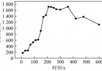 煤泥柱抗压强度随时间的变化(850℃)
