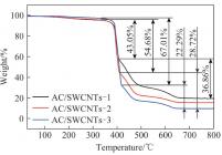 AC/SWCNTs电极材料的热重曲线