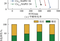 Co0.25/SAPO-34、Co0.5/SAPO-34、Co0.75/SAPO-34和SAPO-34催化MTO反应的甲醇转化率和100 min时的产物分布