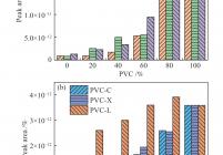 PVC和木质纤维素三组分热解释放的HCl和CH3Cl离子碎片峰面积