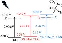 TiO2、Mo2C/TiO2及Mo2C-Cu/TiO2催化剂的能带结构
