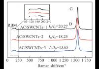 AC/SWCNTs电极材料的拉曼图谱