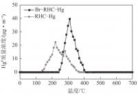 Br-RHC和RHC的汞脱附曲线