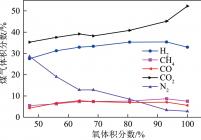 富氧水蒸气地下气化模拟试验煤气组成随氧体积分数的变化