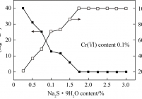 Na2S·9H2O 添加量对总铬浸出浓度和铬固化率的影响