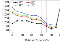 不同准东煤配比下煤灰熔融温度变化
