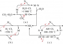 3类典型的化学链合成氨过程示意