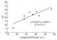Langmuir体积与ΔP的关系