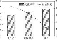 CaO的添加方式对气体产率和焦油质量浓度的影响（900 ℃）