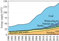 我国能源供给状况（1990—2019年）