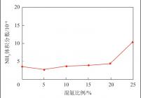锅炉NH3体积分数随混氨比例变化
