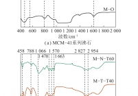 MCM–41系列沸石及其胺功能化吸附剂的红外图谱
