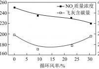 循环风率对NOx排放的影响