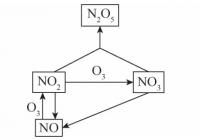 N2O5生成的主要反应路径