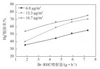 入口Hg0质量浓度对Br-RHC喷射脱汞效率的影响