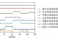 IGCC联产甲醇耦合光伏发电制氢系统24 h内典型变化