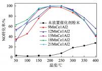 不同Mn质量比的Mn-Ce/Al2O3催化剂的NO转化率