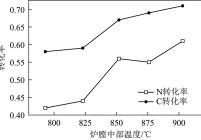 N转化率和C转化率随氧碳比变化