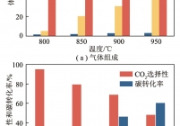 载氧体与煤反应温度对气体组成、CO2选择性和碳转化率的影响(OC/C=10∶1)