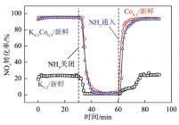 掺杂Co前后催化剂的NH3瞬态反应曲线