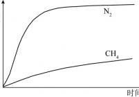 CH4/N2动力学曲线