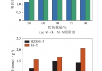 不同TEPA负载量下HZSM–5与MCM–41系列胺功能化吸附剂的CO2吸附容量