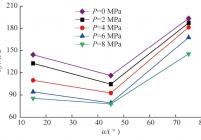 峰值强度σp与裂隙倾角α之间的关系曲线（σ3=20 MPa）