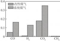 改性煤气和系统煤气中CO与H2产率