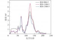 不同热解条件下稻壳焦的13C NMR图谱