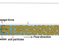 Schematic diagram of the effect of the seepage force