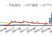 延川南区块Y25井生产曲线