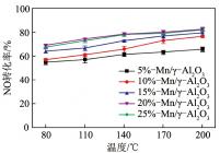 不同温度和O3气氛下，MnOx/γ-Al2O3催化剂的NO转化率