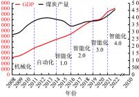 中国GDP与煤炭产量随煤矿智能化发展的变化