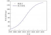 安徽省1995—2020年沉陷积水区面积拟合曲线