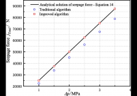 Validation of seepage force simulation results. (L = 5 cm; W = 2.5 cm; ΔL = 1 cm; μ = 1 mPa·s)