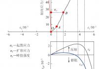 代表性应力-应变曲线及起裂应力和扩容应力的确定(以单峰型为例)