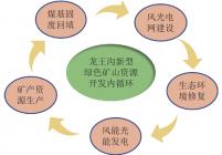 龙王沟新型绿色矿山资源开发内循环