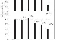 XJTU煤粉预热-燃烧NOx排放试验结果（6% O2）