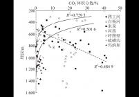 煤层CO2浓度与埋深关系