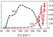 活性焦AC2热再生污染物浓度释放曲线