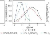 不同O2体积分数下纤维素、半纤维素、木质素的温度曲线
