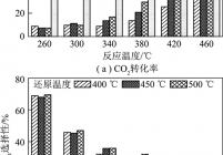 还原温度和反应温度对10NaNO3-Ni/MgO样品CO2甲烷化性能的影响