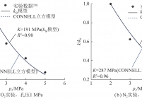 定孔压条件kfϕ模型和CONNELL立方模型对比