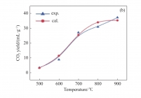 Experimental and simulated light gases yield by coal pyrolysis with the improved CPD model (with permission from Royal Society of Chemistry)