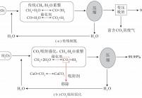 CH4/H2O重整制氢工艺流程